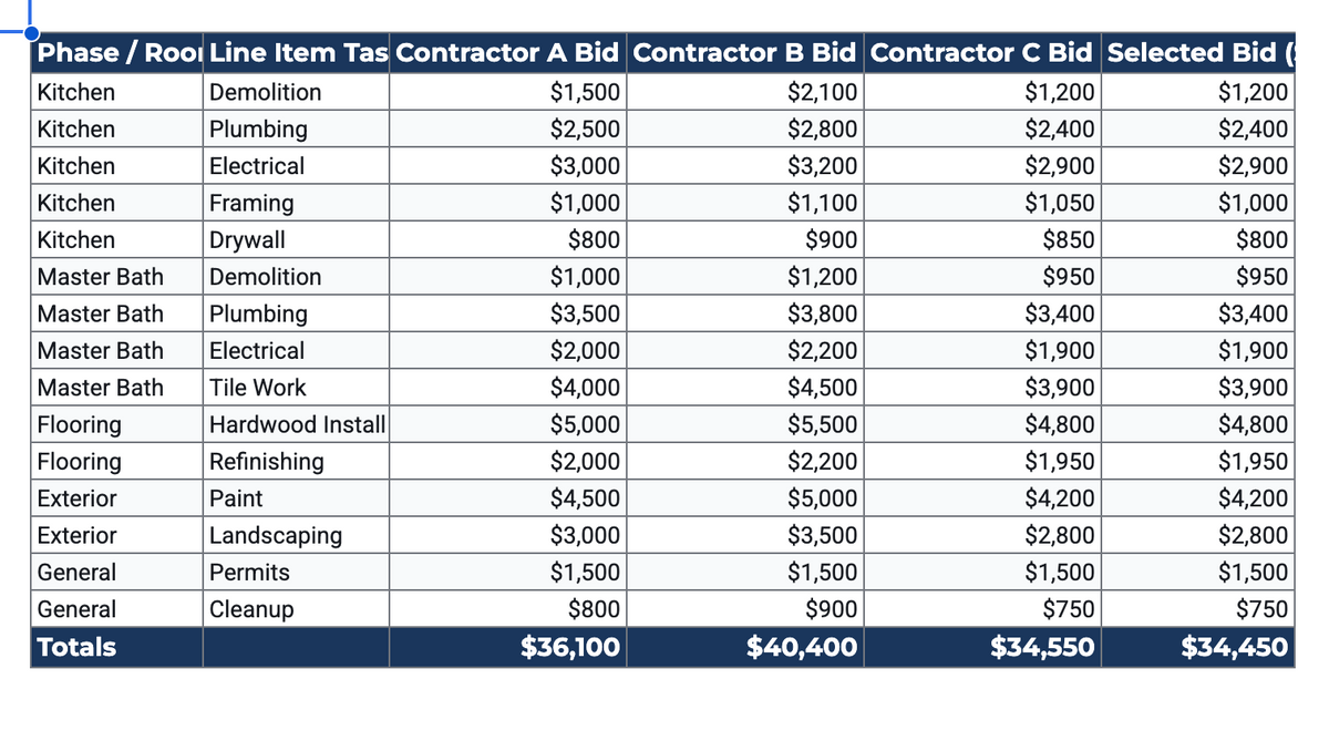DIY Renovation Budget & Contractor Bid Comparer